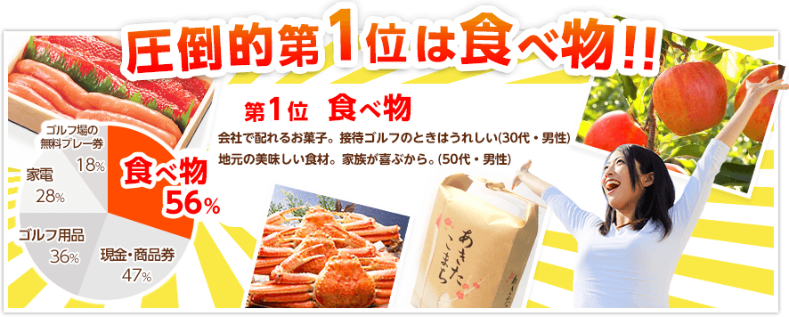 圧倒的第1位は食べ物